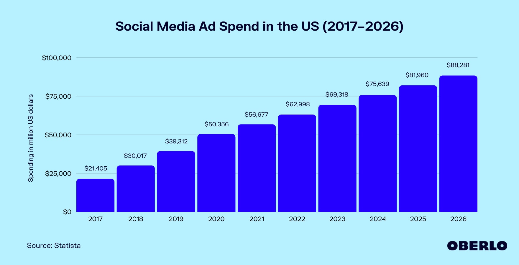 Chart of Social Media Ad Spend in the US