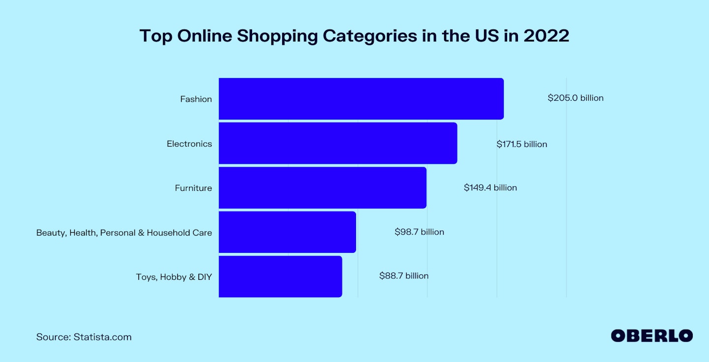 Chart of Top Online Shopping Categories in the US