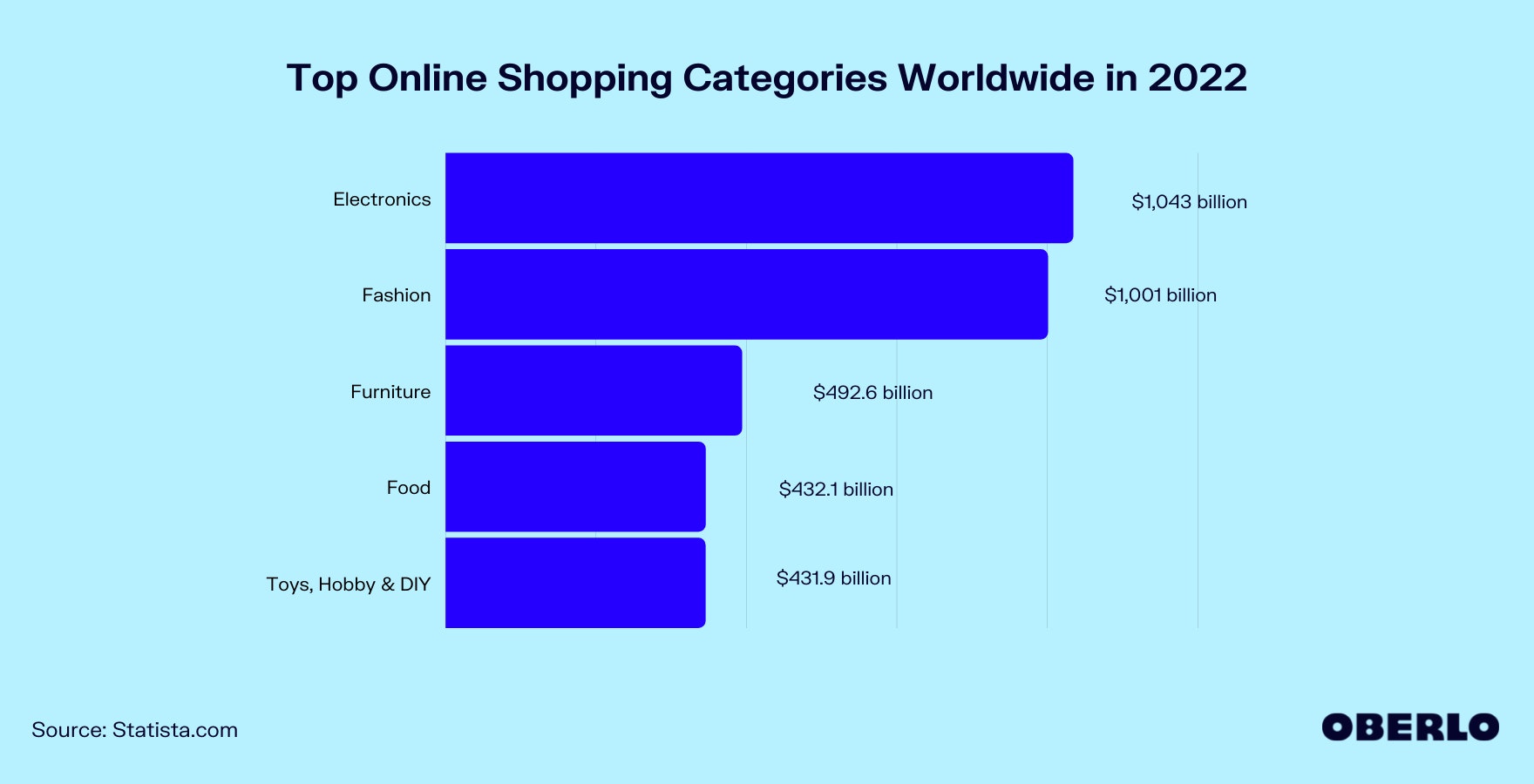 Top Online Shopping Categories worldwide