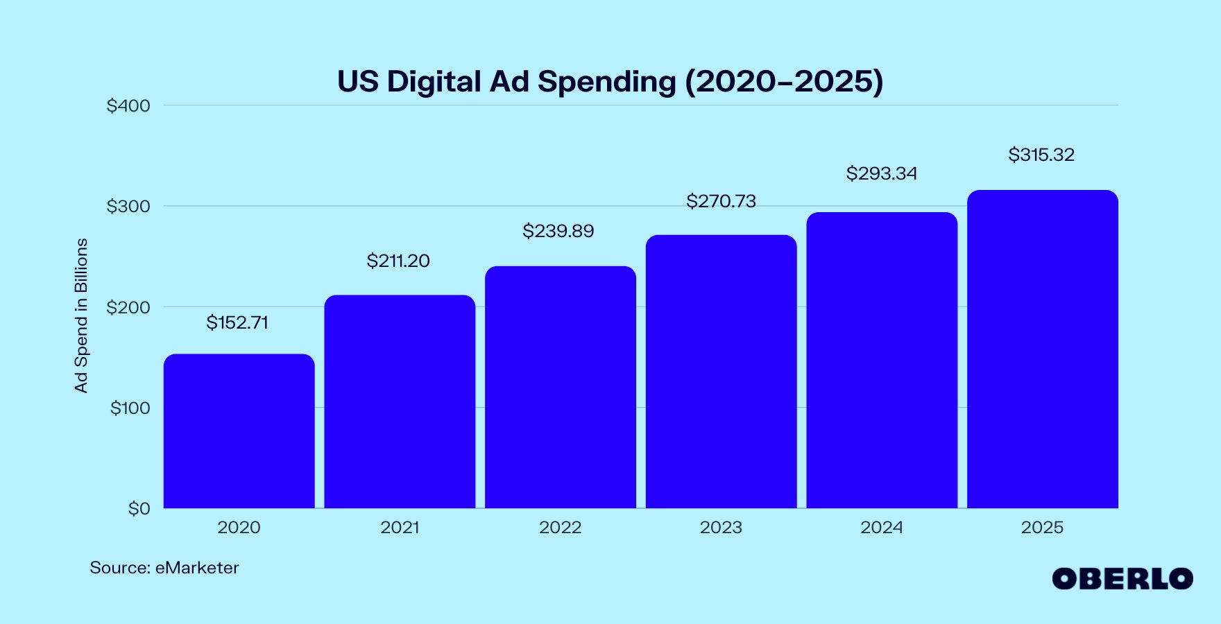 Chart of US Digital Ad Spending (2020–2025)
