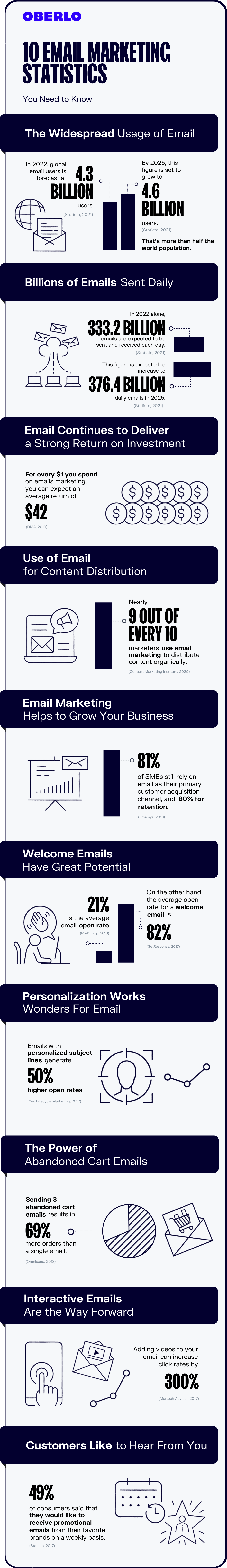Gráfico completo de estadísticas de marketing por correo electrónico