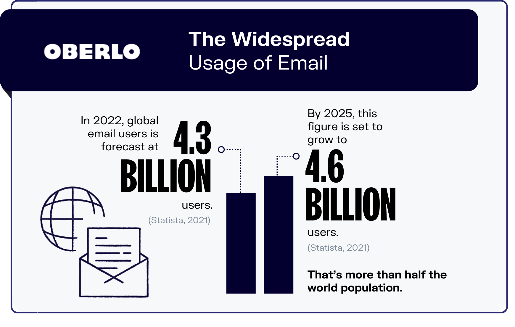 Gráfico de estadísticas de marketing por correo electrónico