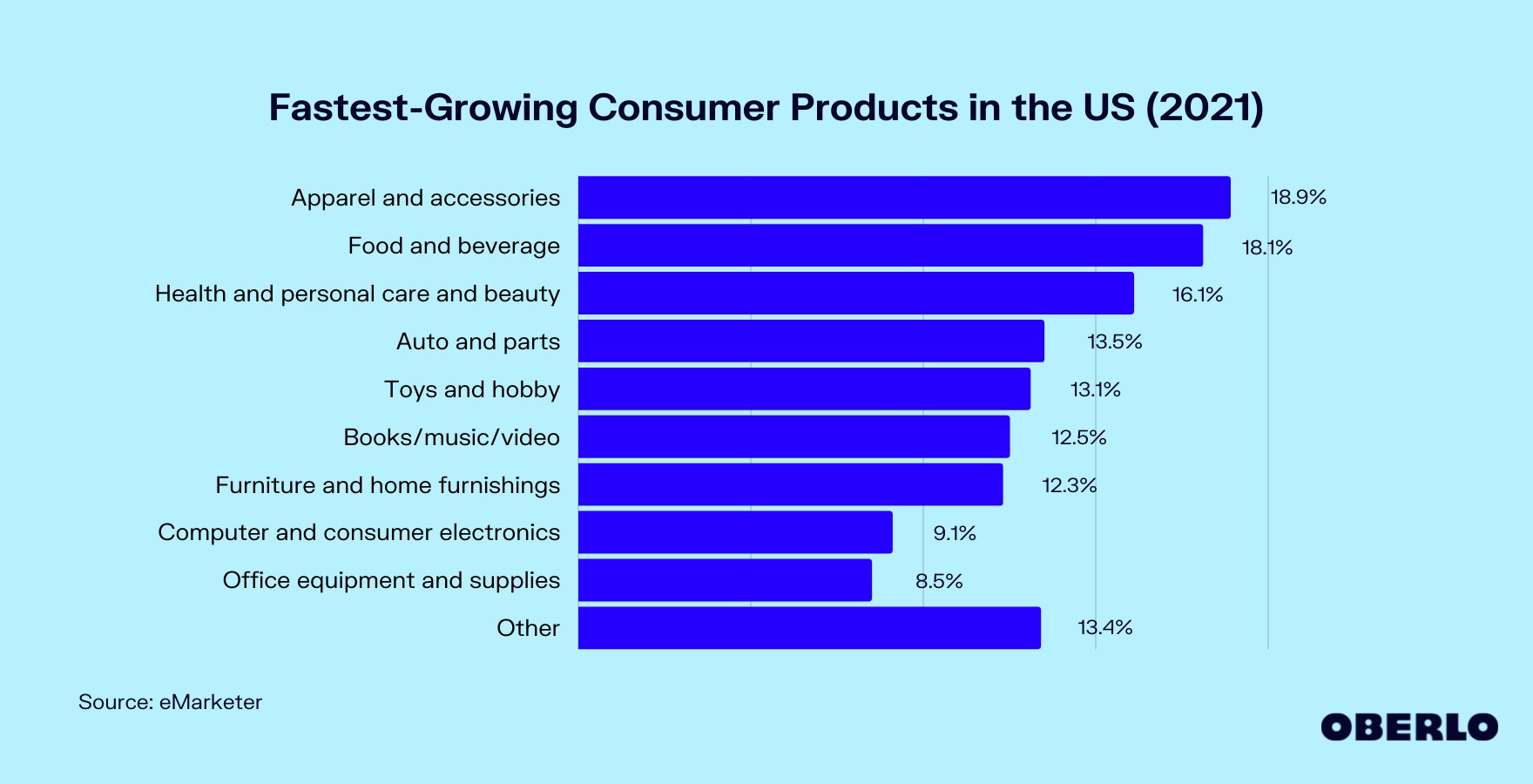Chart of Fastest-Growing Consumer Products in the US