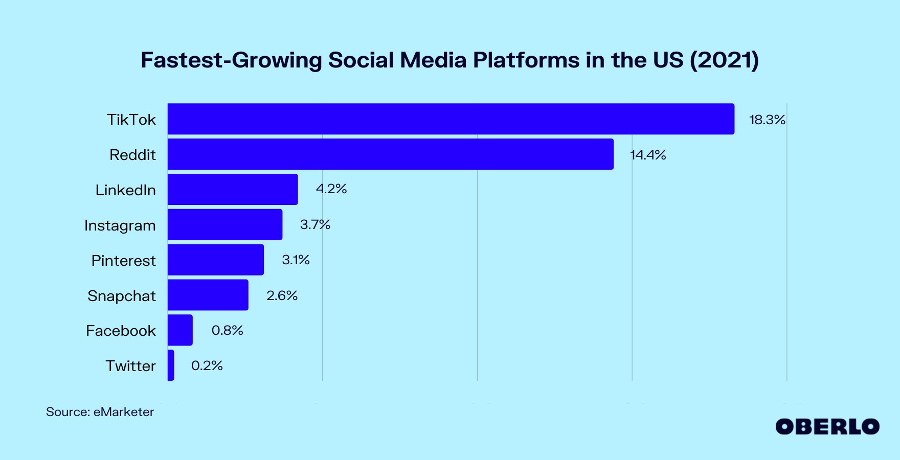 Chart of Fastest-Growing Social Media Platforms in the US