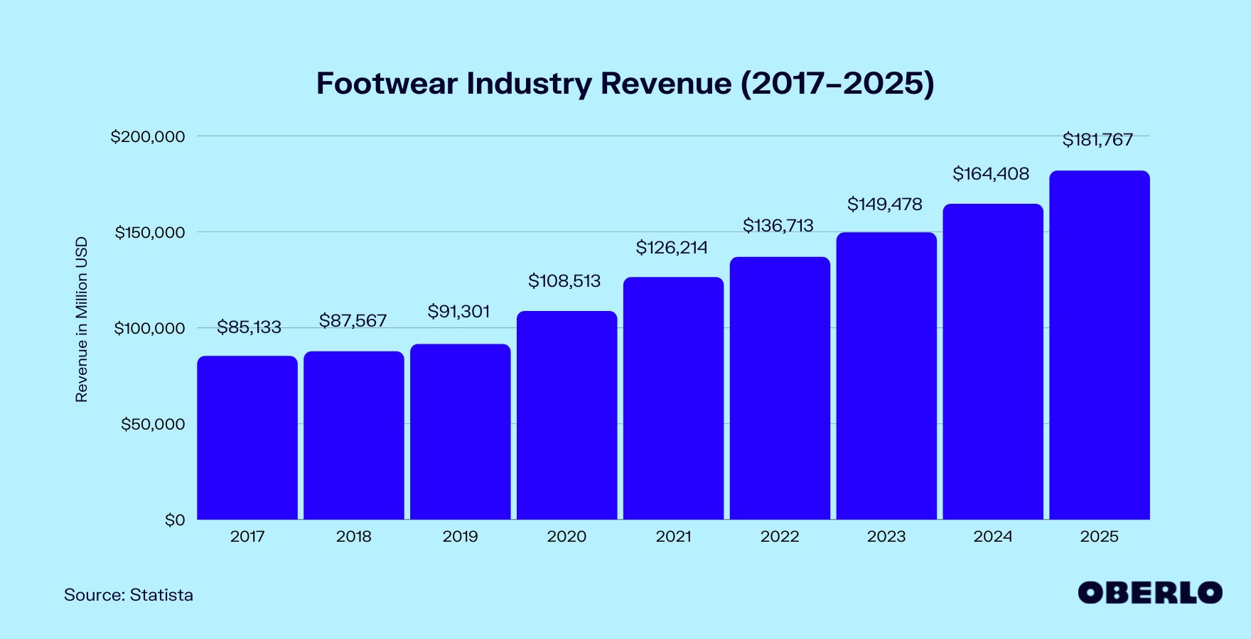Chart of Footwear Industry Size (2017–2025)