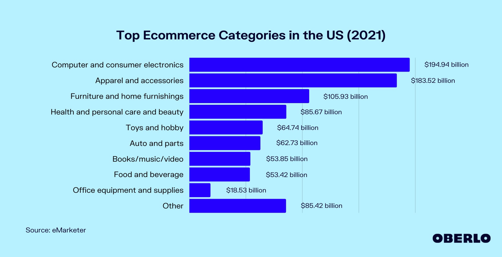 Chart of Top Ecommerce Categories in the US