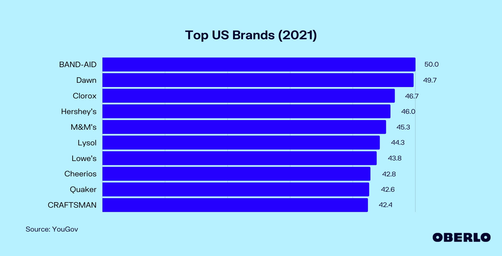 Chart of Top US Brands