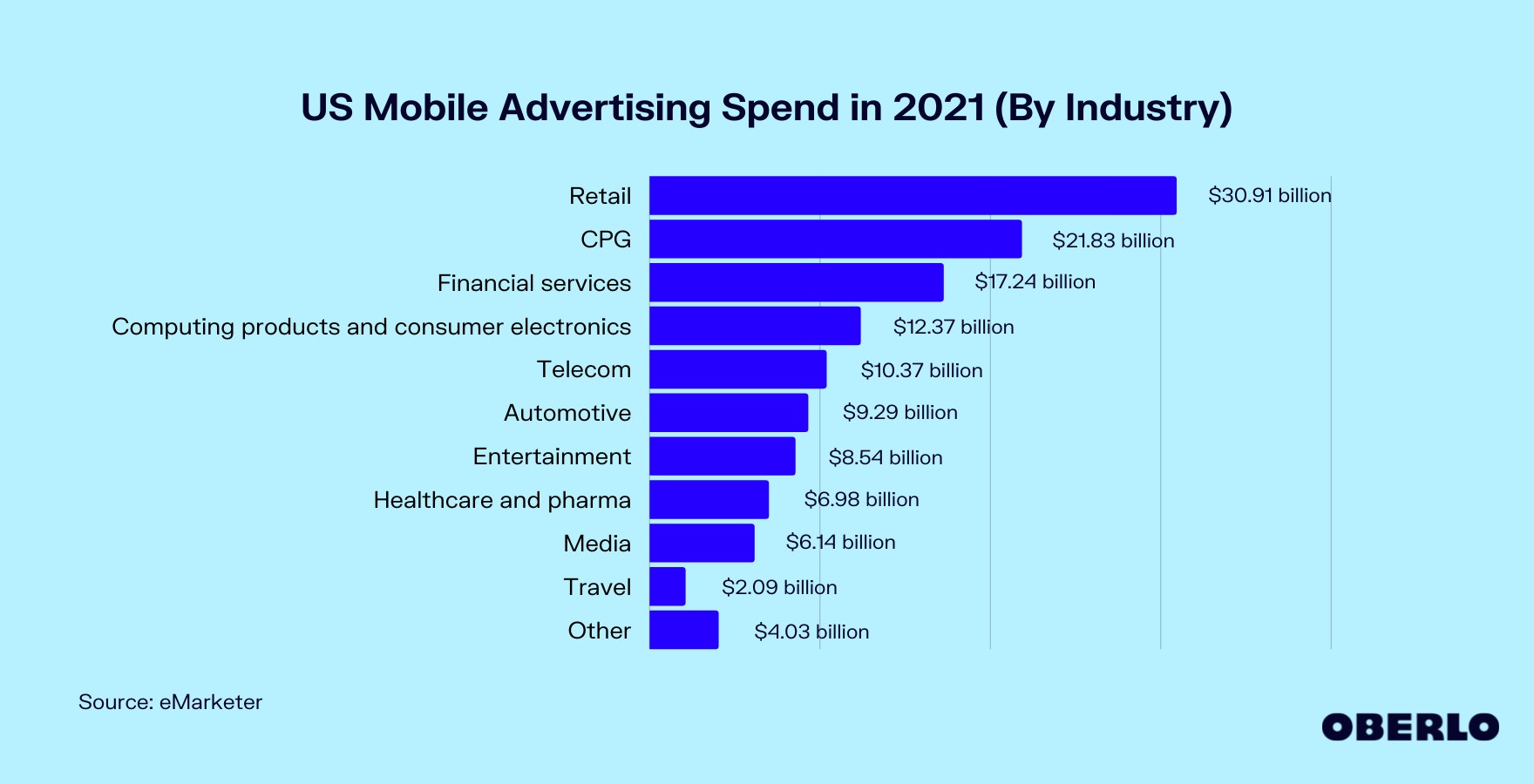Chart of US Mobile Advertising Spend (By Industry)