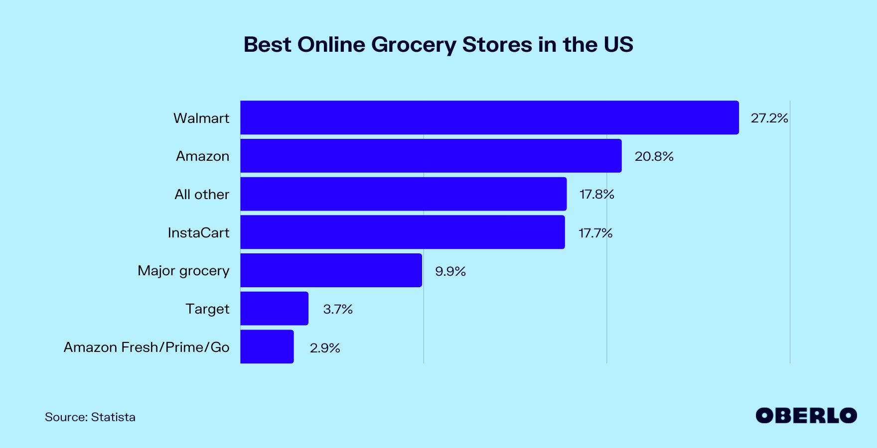 Chart of Best Online Grocery Stores in the US