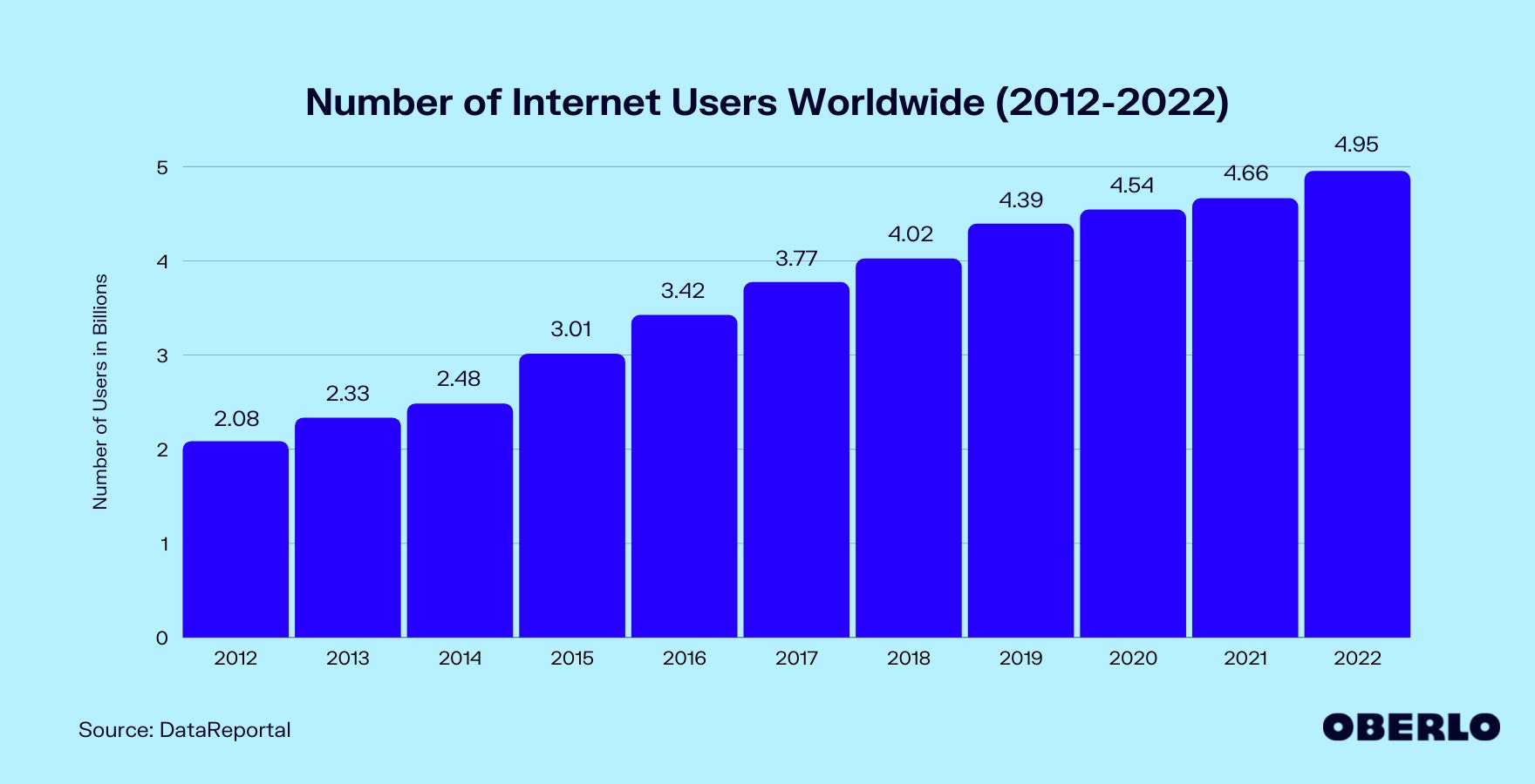 Chart of number of internet users worldwide from 2012 to 2022