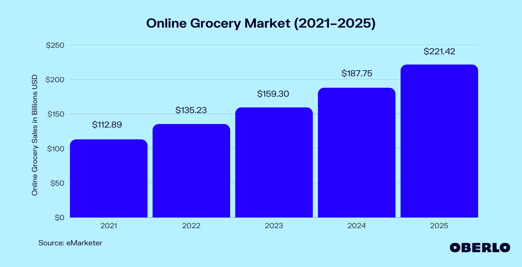 Chart of the Online Grocery Market (2019–2025)