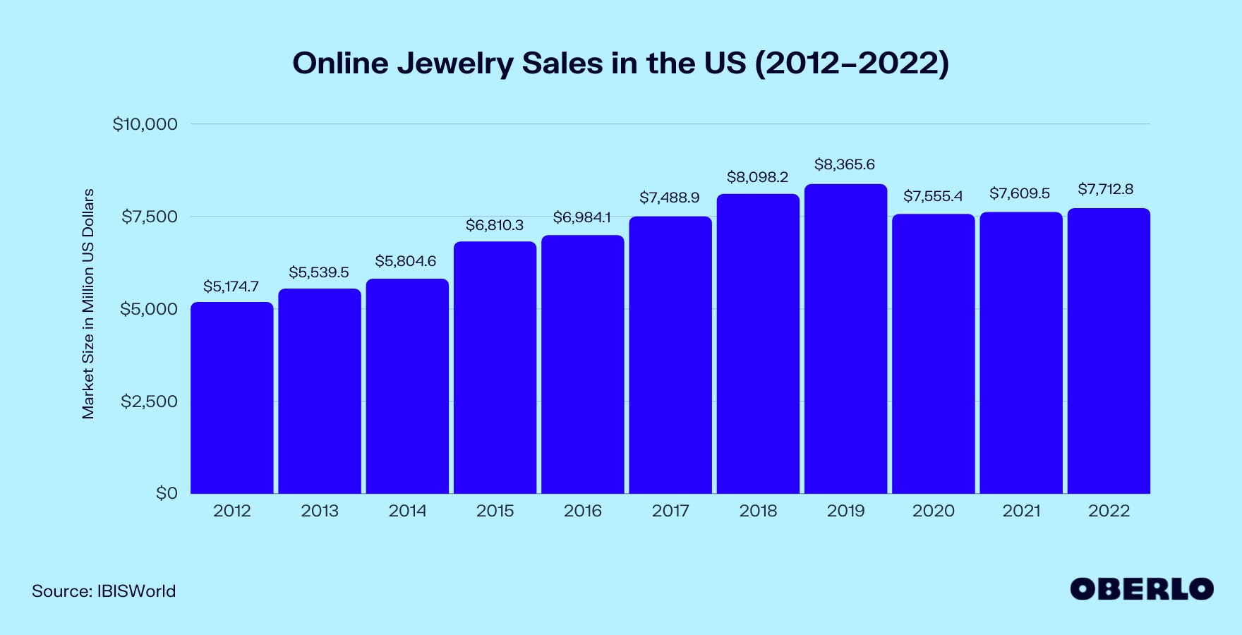 Chart of Online Jewelry Sales Statistics (2011–2022)