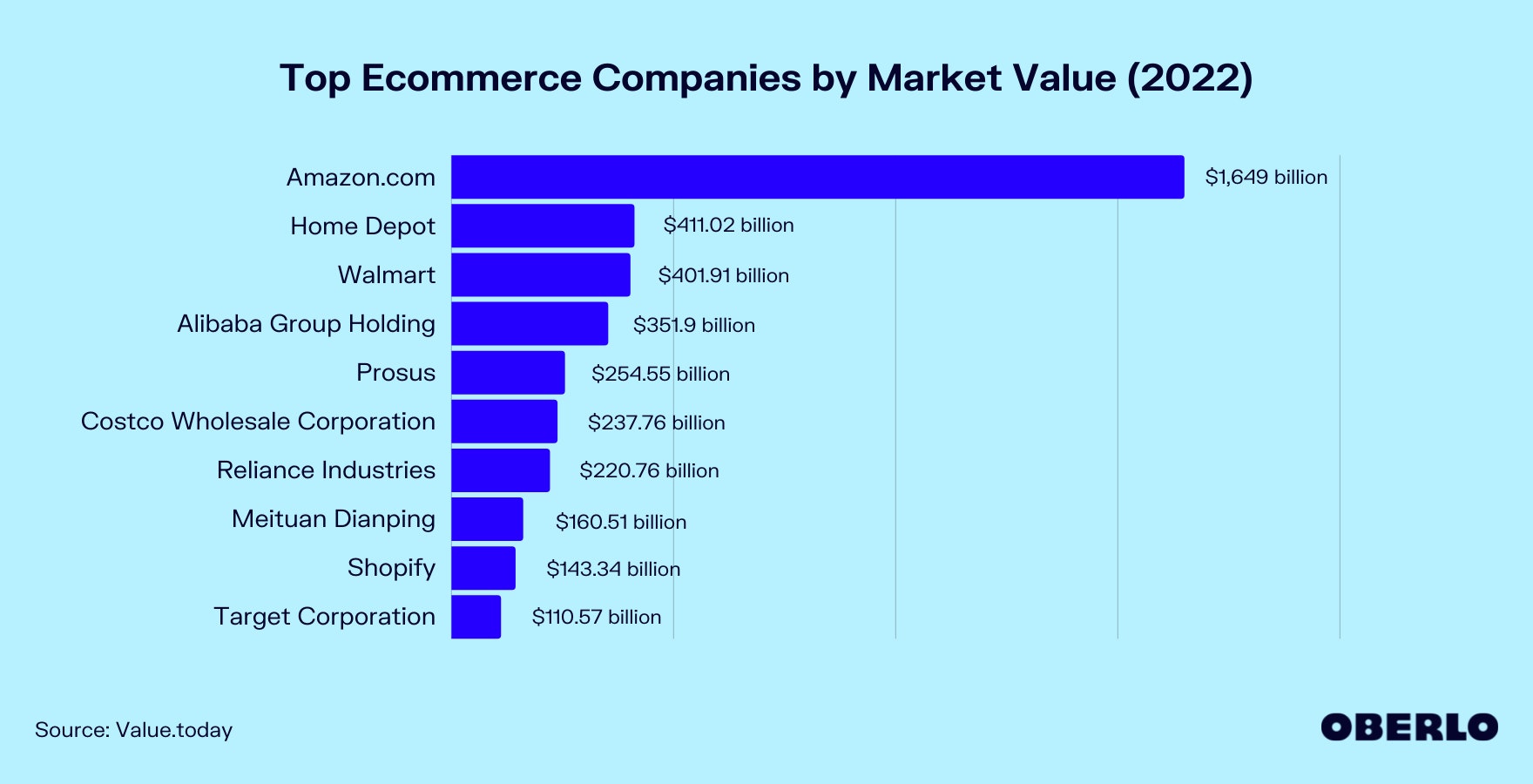 Chart of Top Ecommerce Companies in 2022