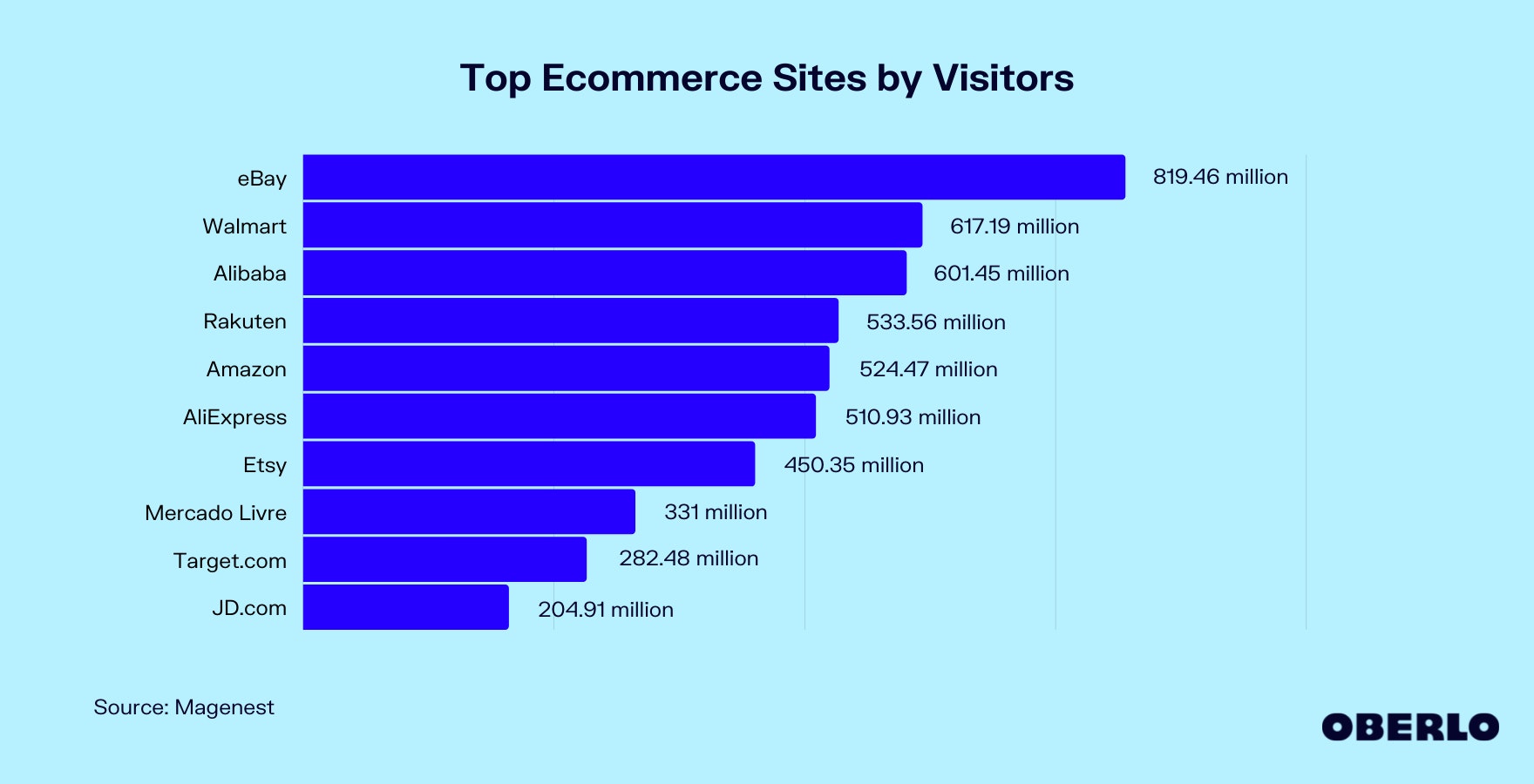 Chart of Top Ecommerce Sites by Visitors