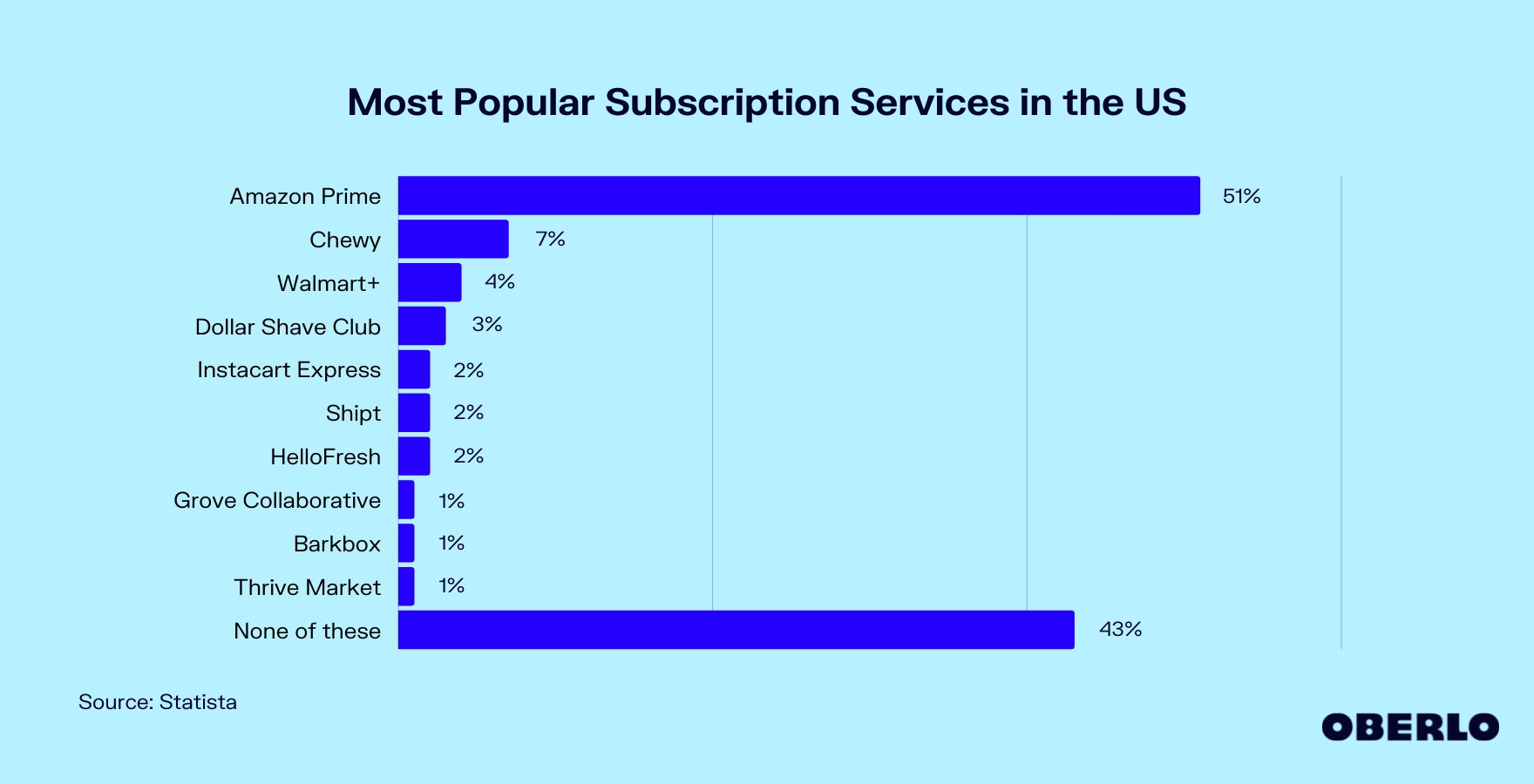 Chart of Most Popular Subscription Services in the US