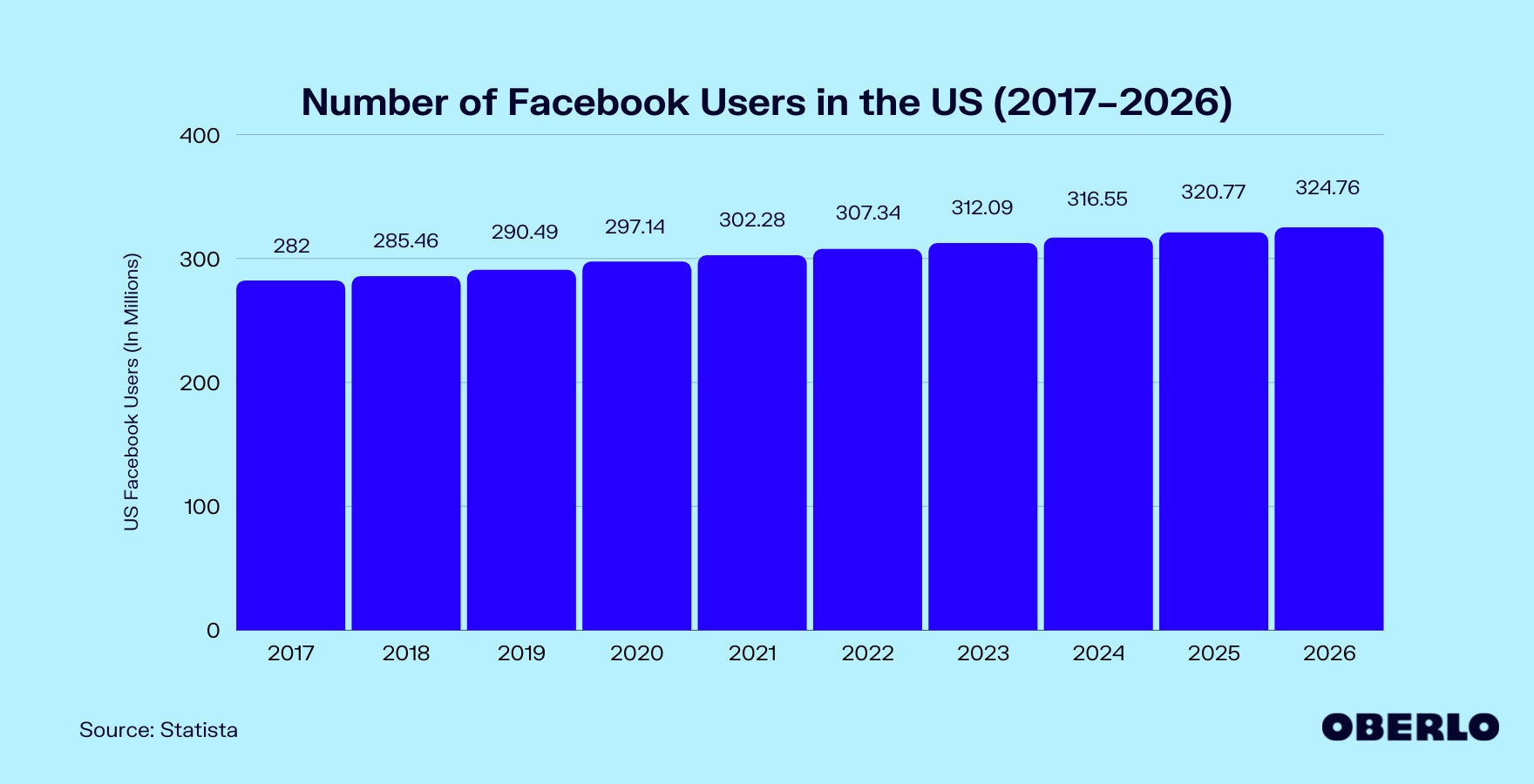 Chart of Number of Facebook Users in the US (2017–2026)
