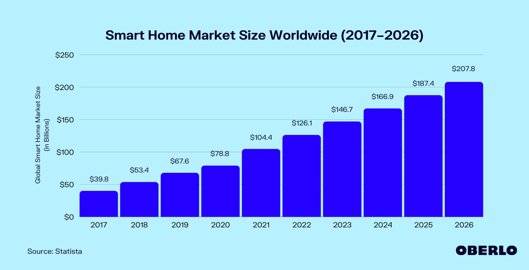 Chart of Smart Home Market Size Worldwide (2017–2026)