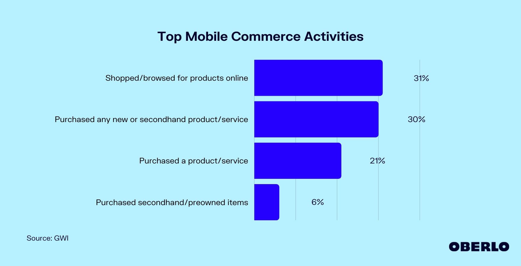 Chart of Mobile Commerce Trends