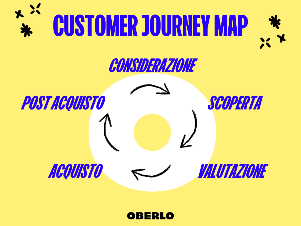percorso della customer journey map