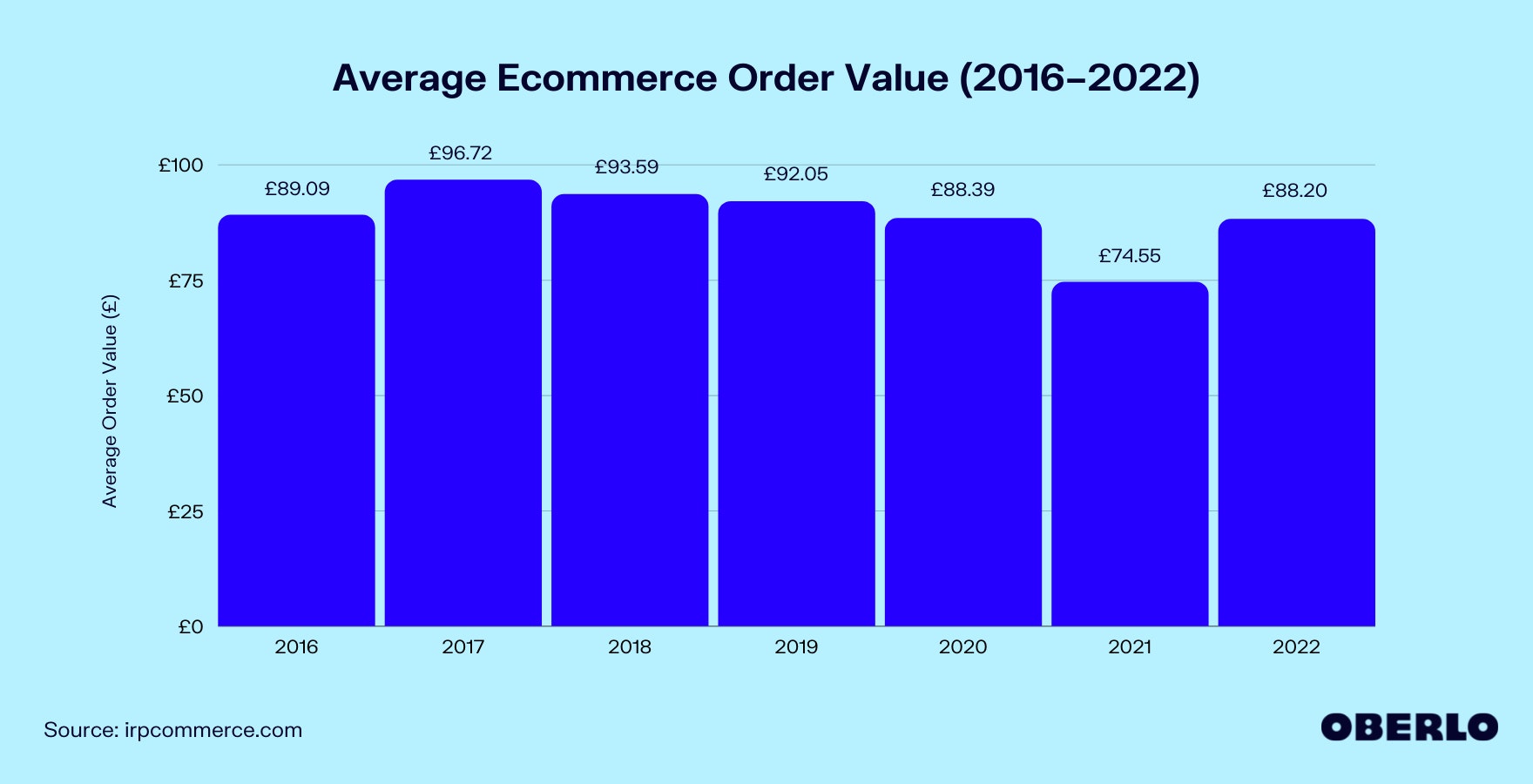 Chart of Average Ecommerce Order Value (2016–2022)