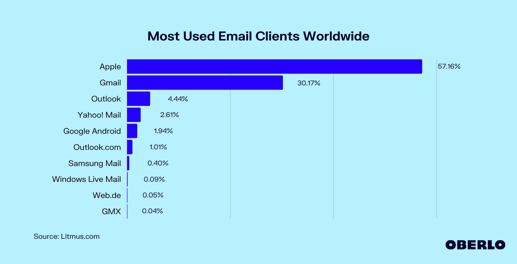 Chart of Most Used Email Clients Worldwide