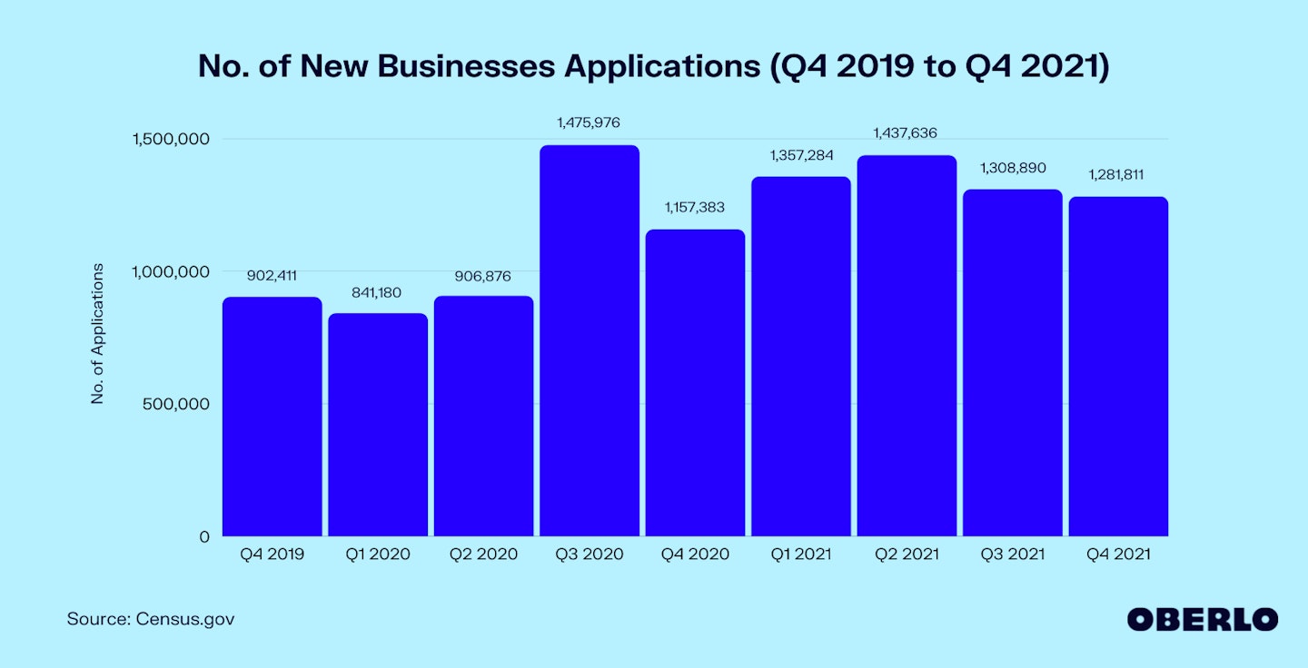 Chart of No. of New Businesses Applications (Q4 2019 to Q4 2021)