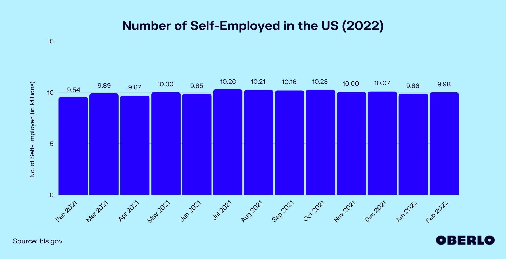 Chart of the Number of Self-Employed in the US (2022)