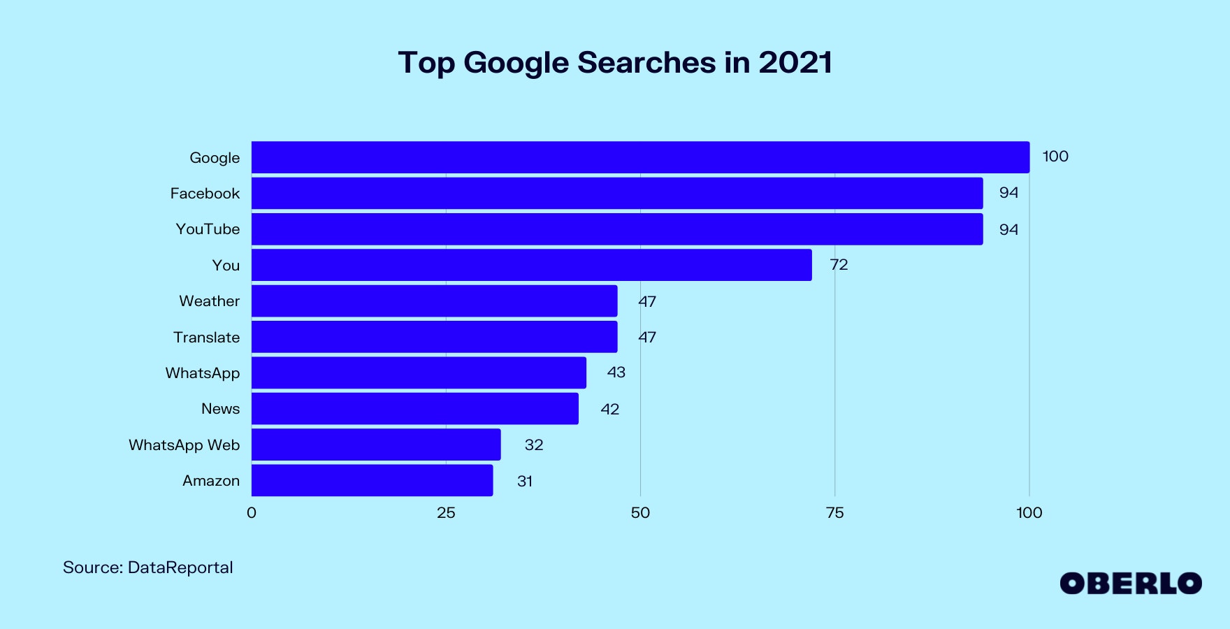 Chart of Top Google Searches in 2021