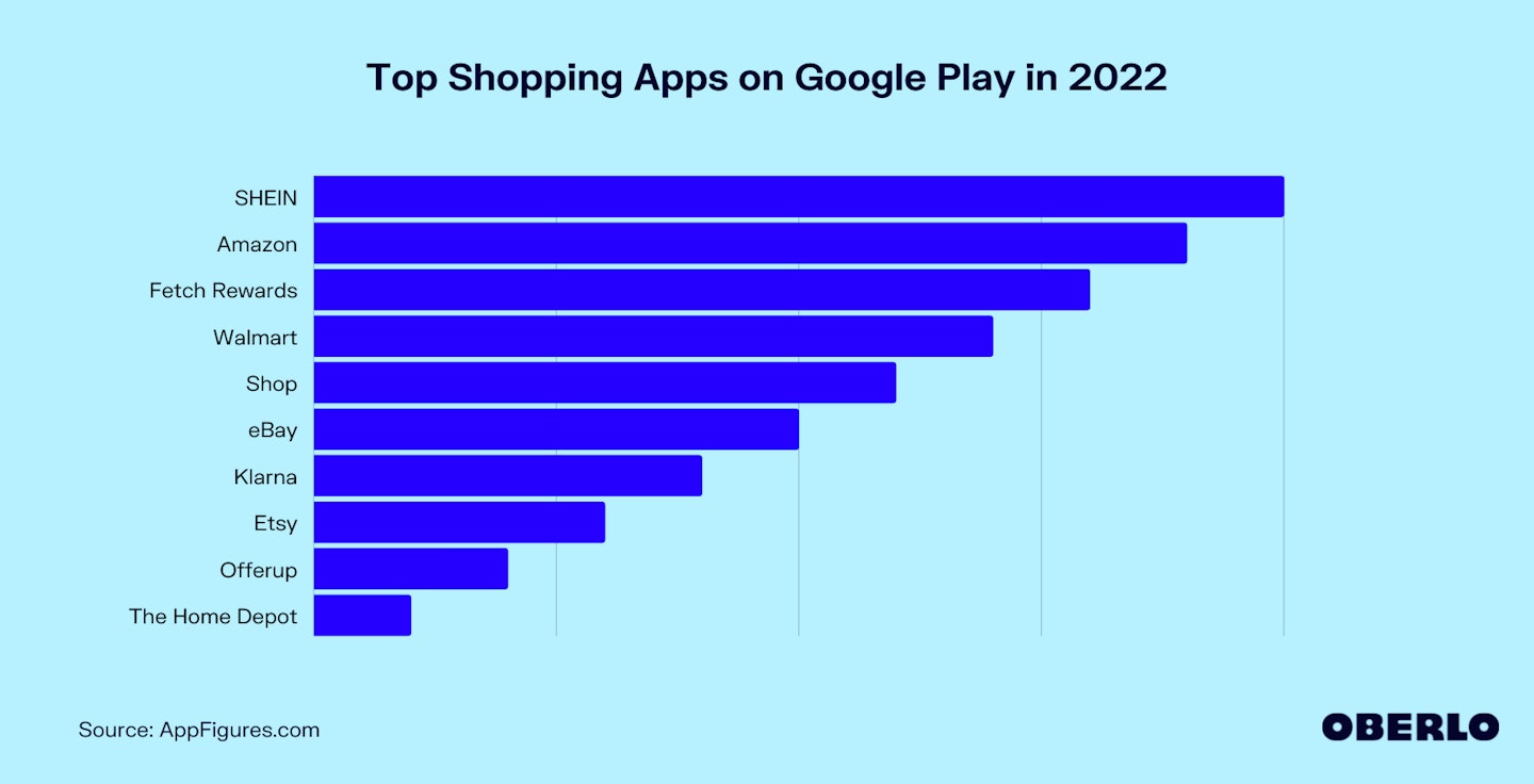 Chart of the Top Shopping Apps on Google Play in 2022