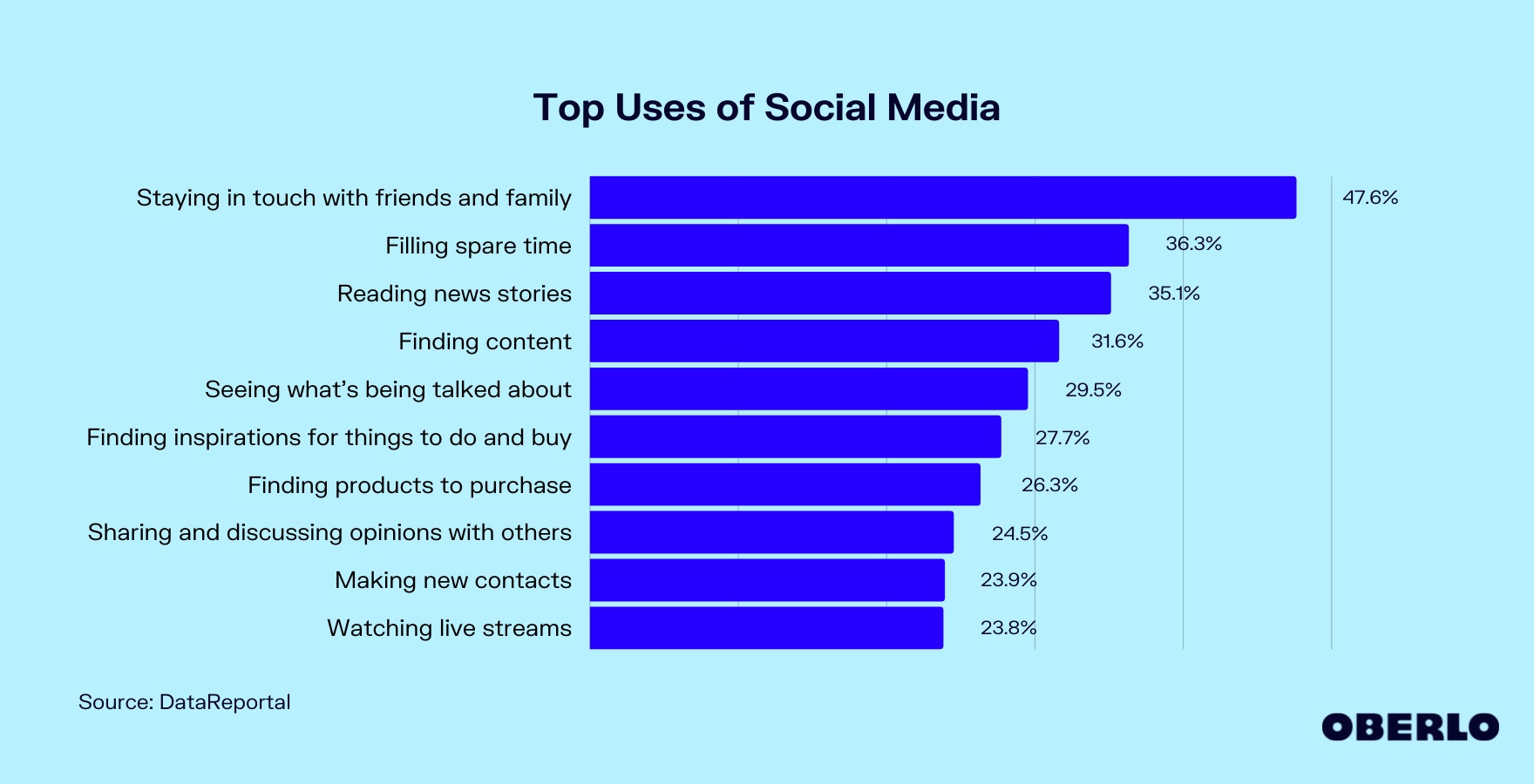 Chart of the Top Uses of Social Media