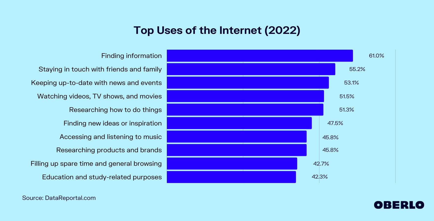 Chart of the Top Uses of the Internet (2022)