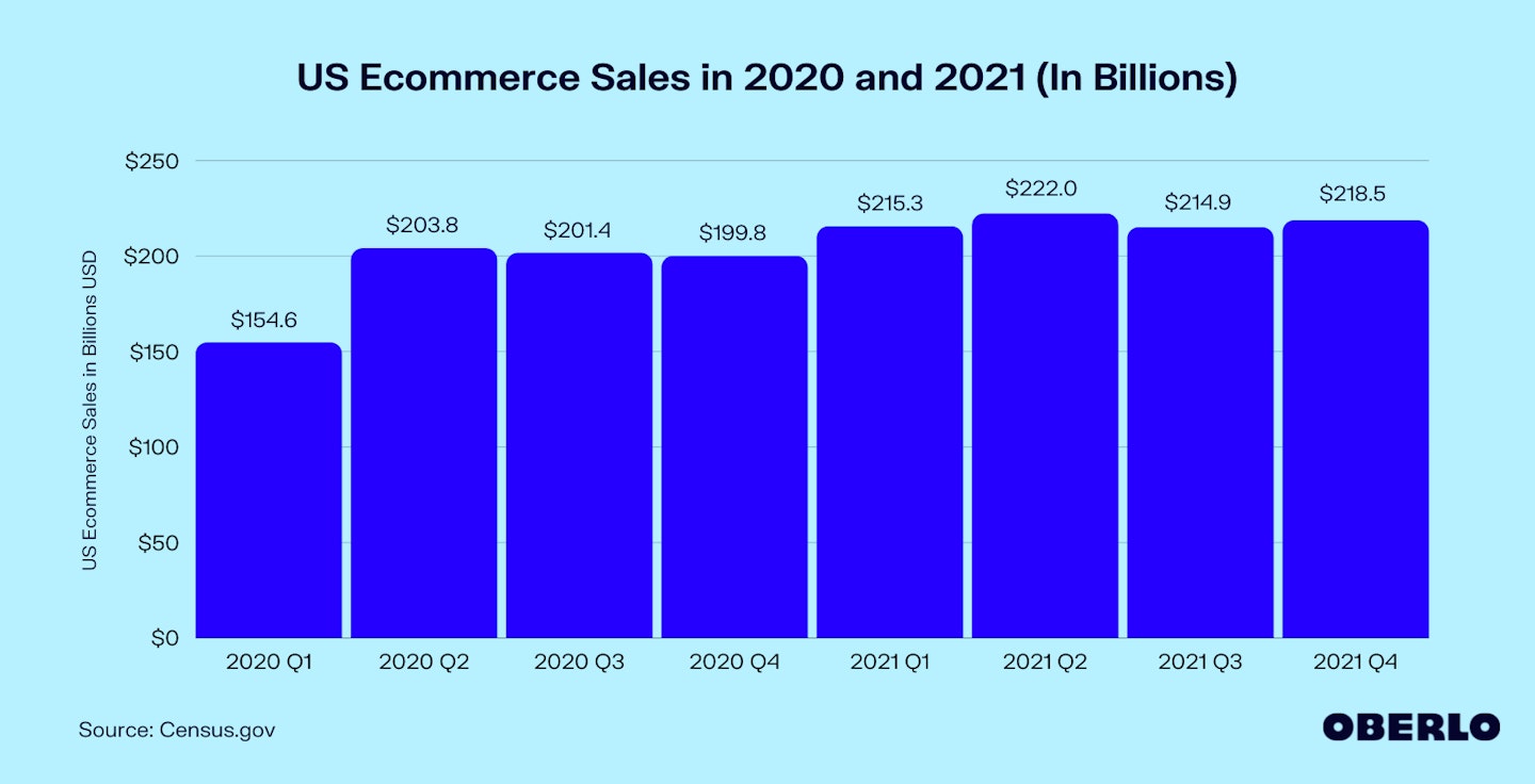 Chart of US Ecommerce Sales in 2020 and 2021 (In Billions)