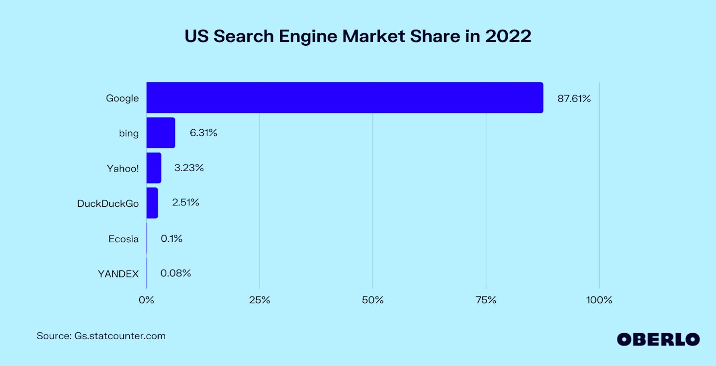 Chart of US Search Engine Market Share in 2022