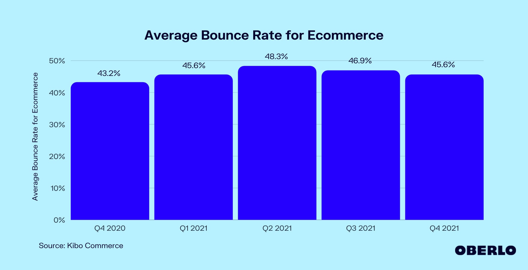Chart of Average Bounce Rate for Ecommerce