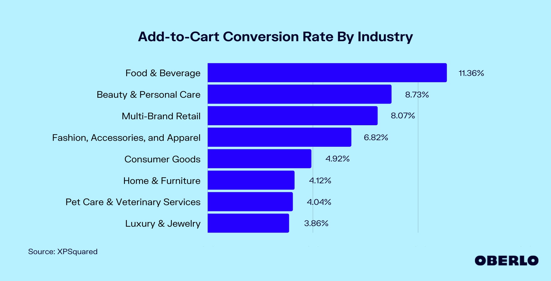 Chart of Add-to-Cart Conversion Rate By Industry