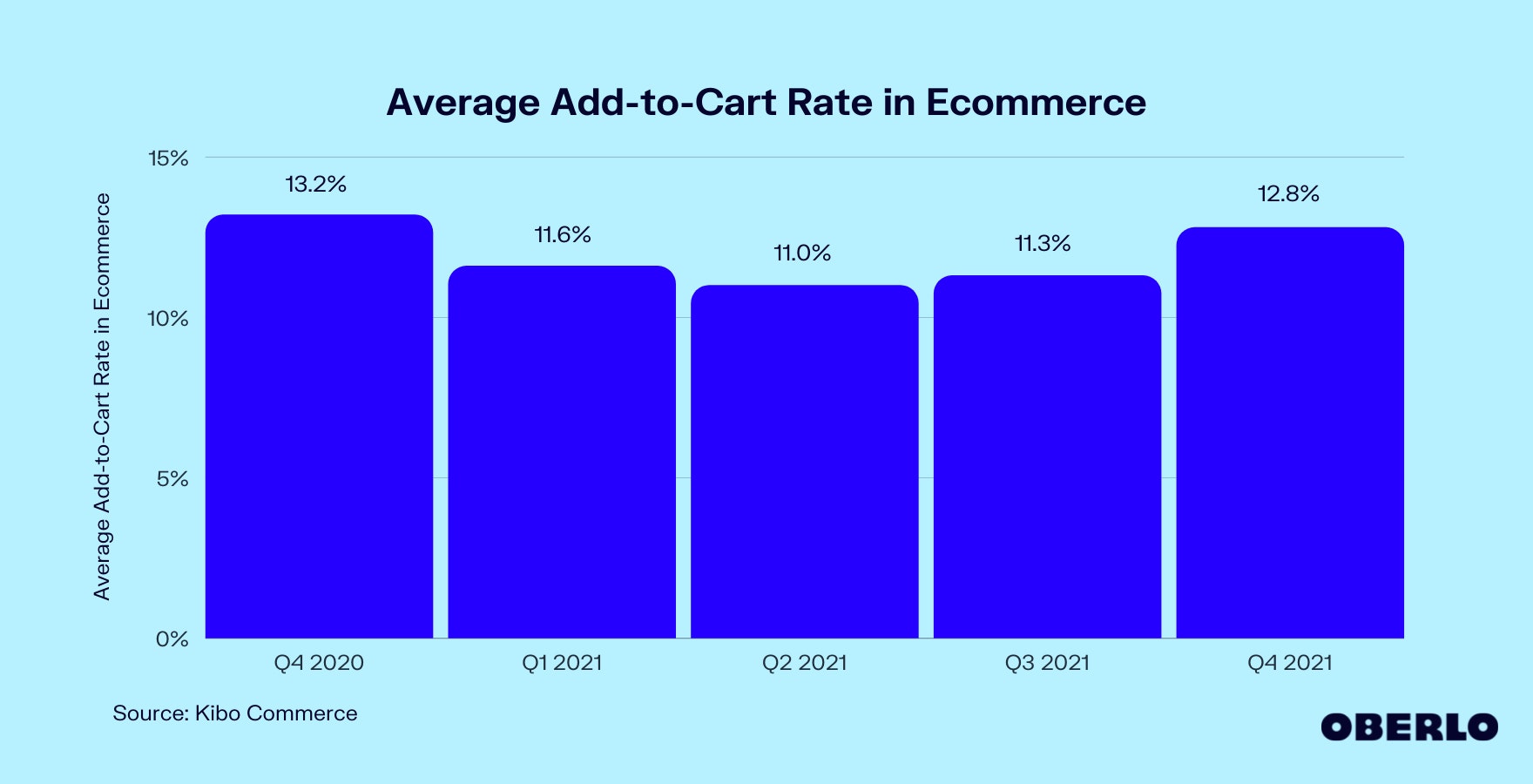 Chart of Average Add-to-Cart Rate in Ecommerce
