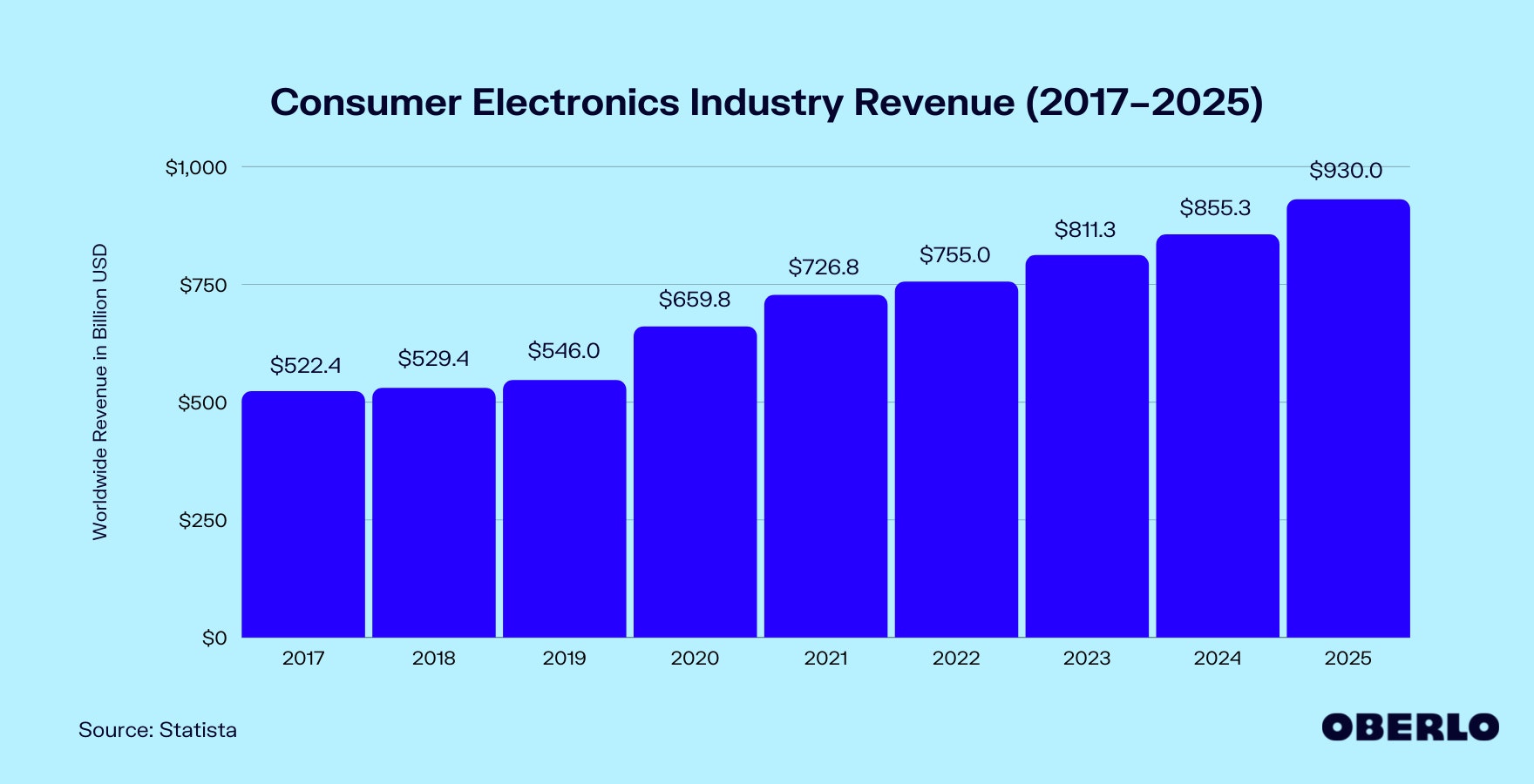 Chart of Consumer Electronics Industry Size