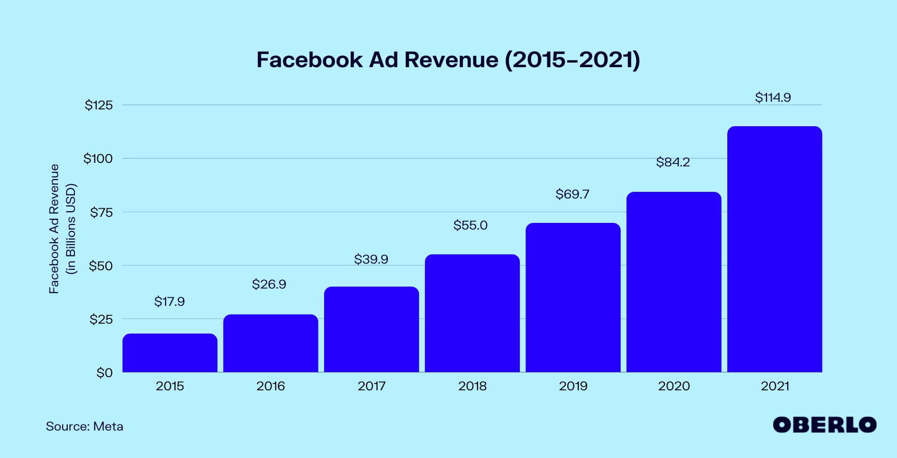 Chart of Facebook Ad Revenue