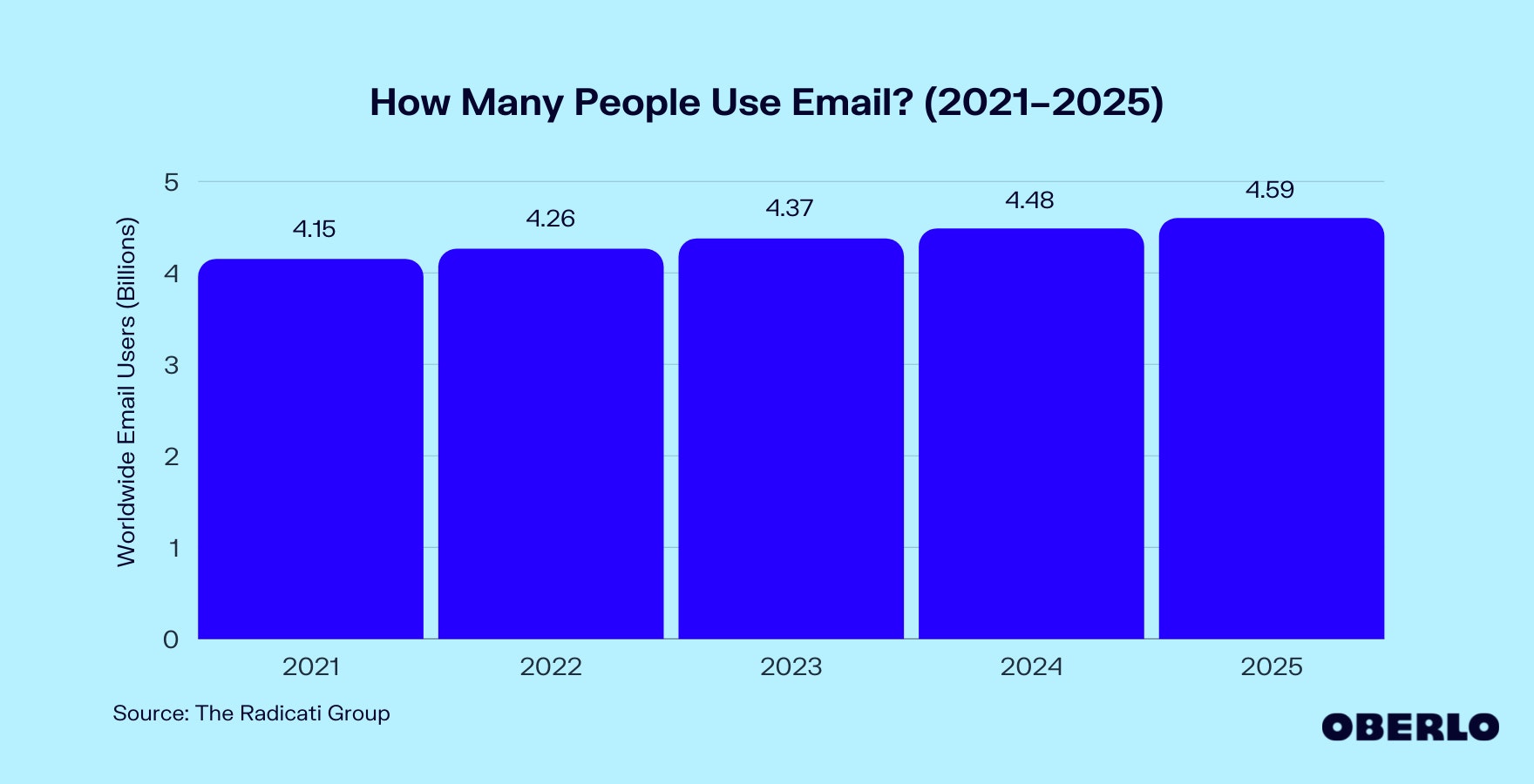 Chart of How Many People Use Email