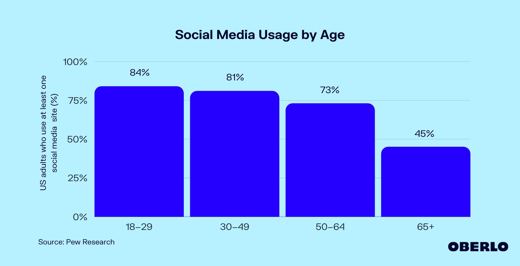 Chart of Social Media Usage Statistics by Age