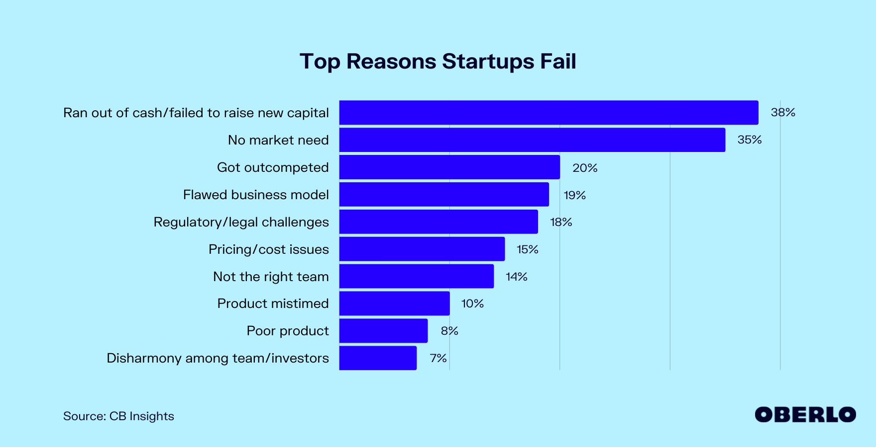 Chart of the top reasons Startups Fail