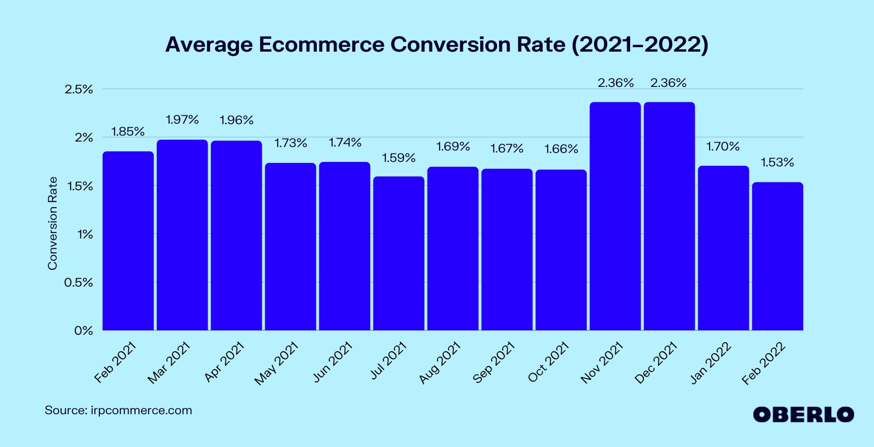 Chart of Average Ecommerce Conversion Rate