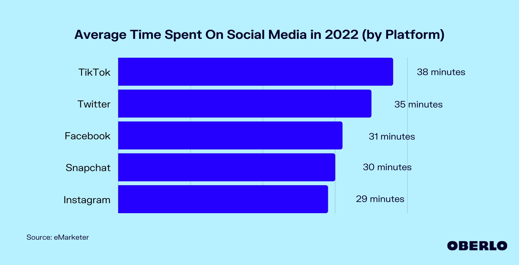 Chart of Average Time Spent On Social Media in 2022 (by Platform)