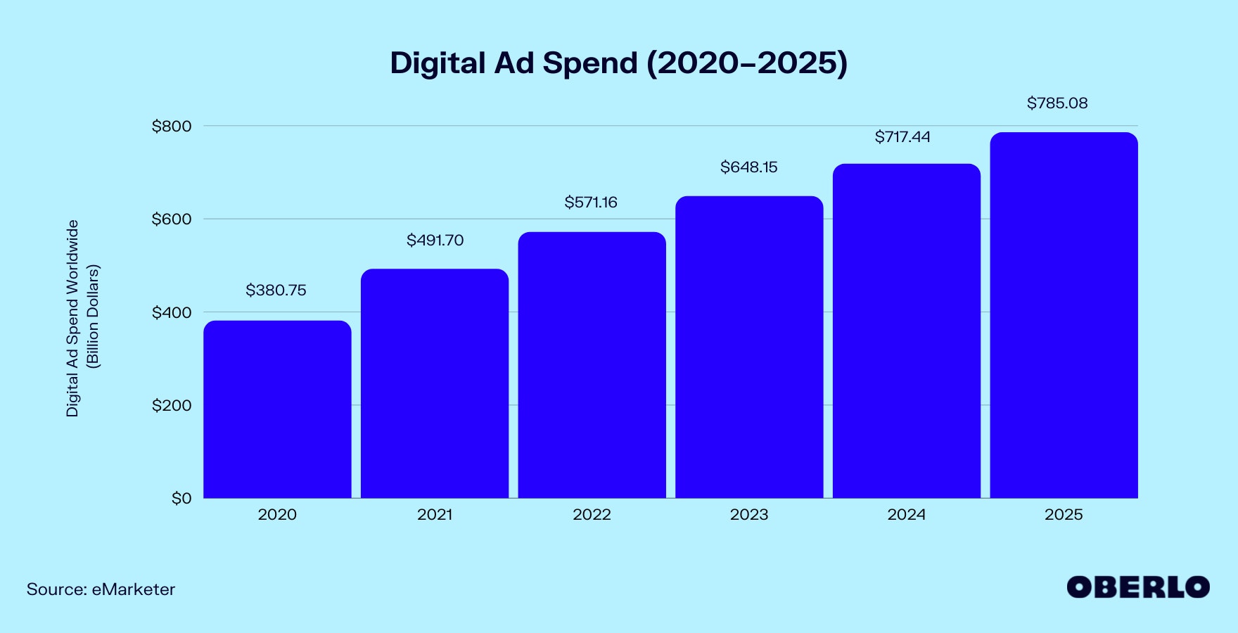 Chart of Digital Ad Spend (2020–2025)