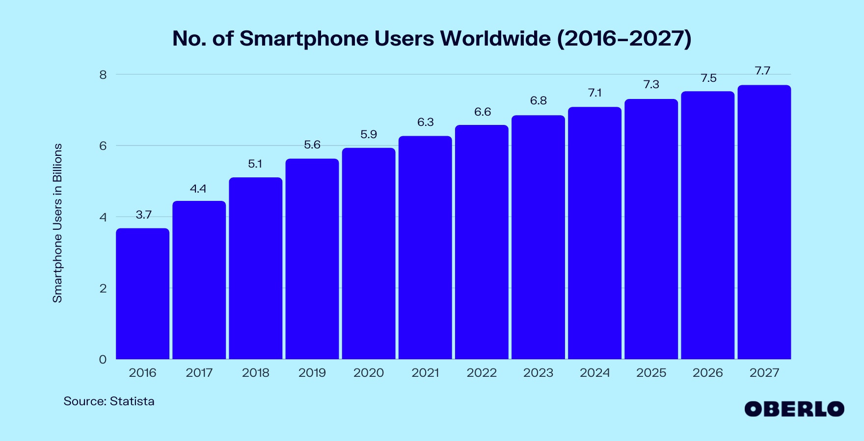 Chart of No. of smartphone users worldwide