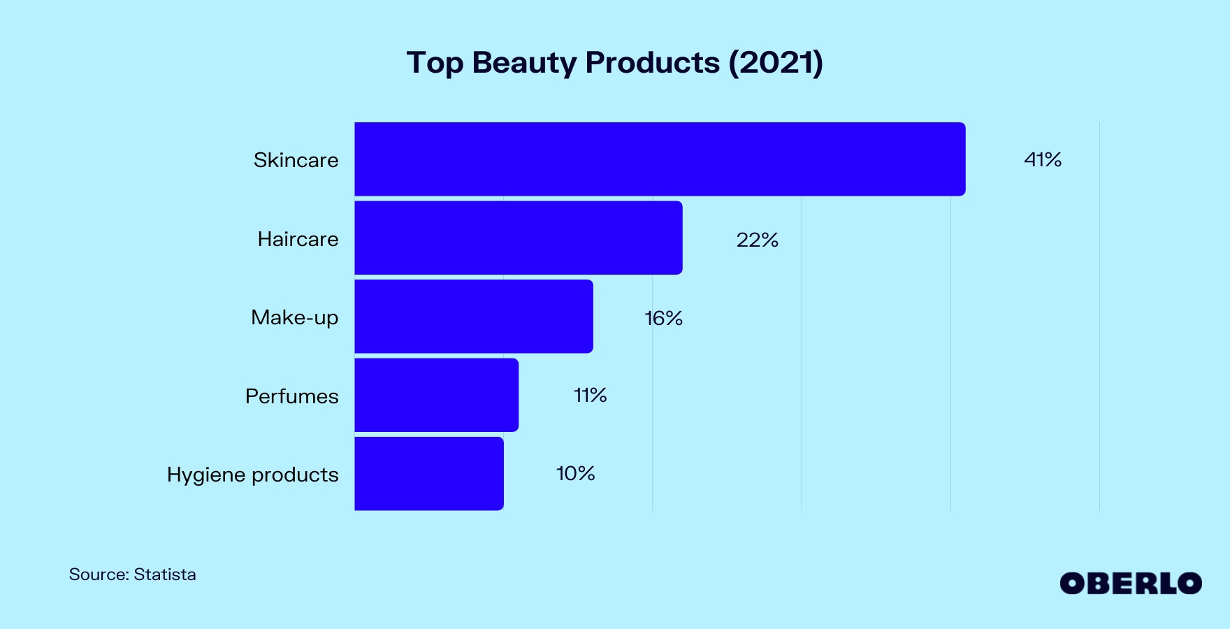 Chart of Top Beauty Products (2021)