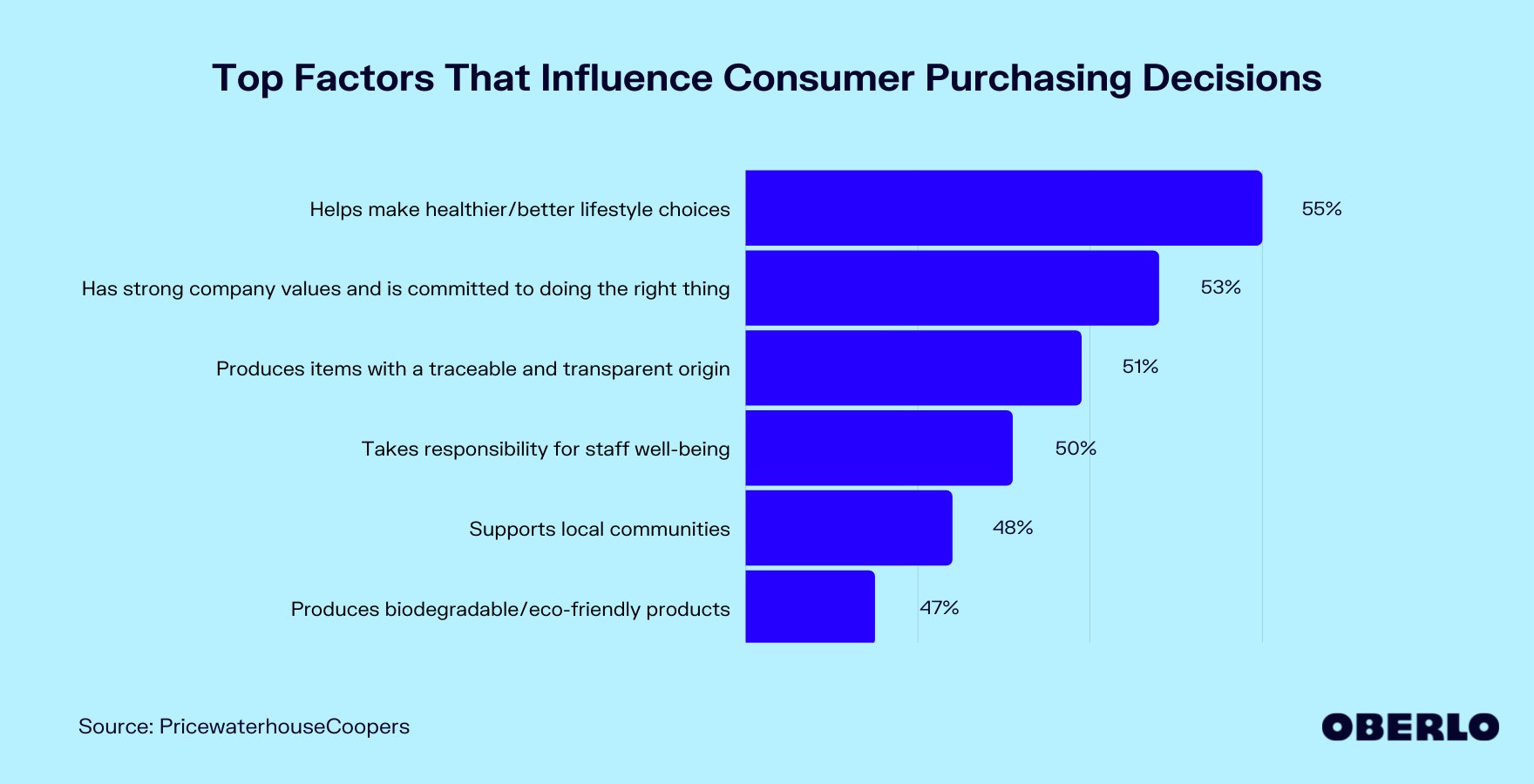 Chart of Top Factors That Influence Consumer Purchasing Decisions