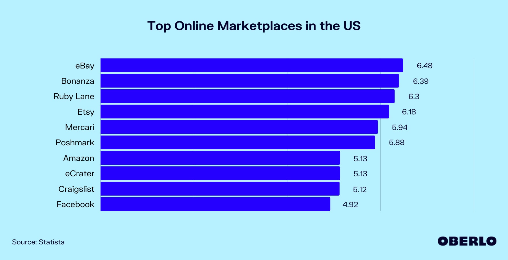 Chart of Top Online Marketplaces in the US