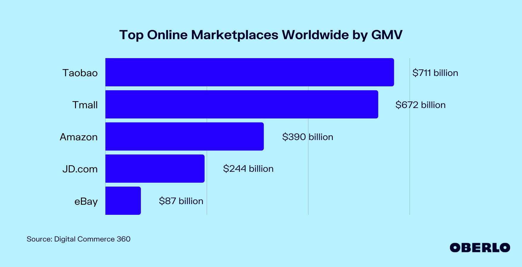 Chart of the Top Online Marketplaces Worldwide by GMV