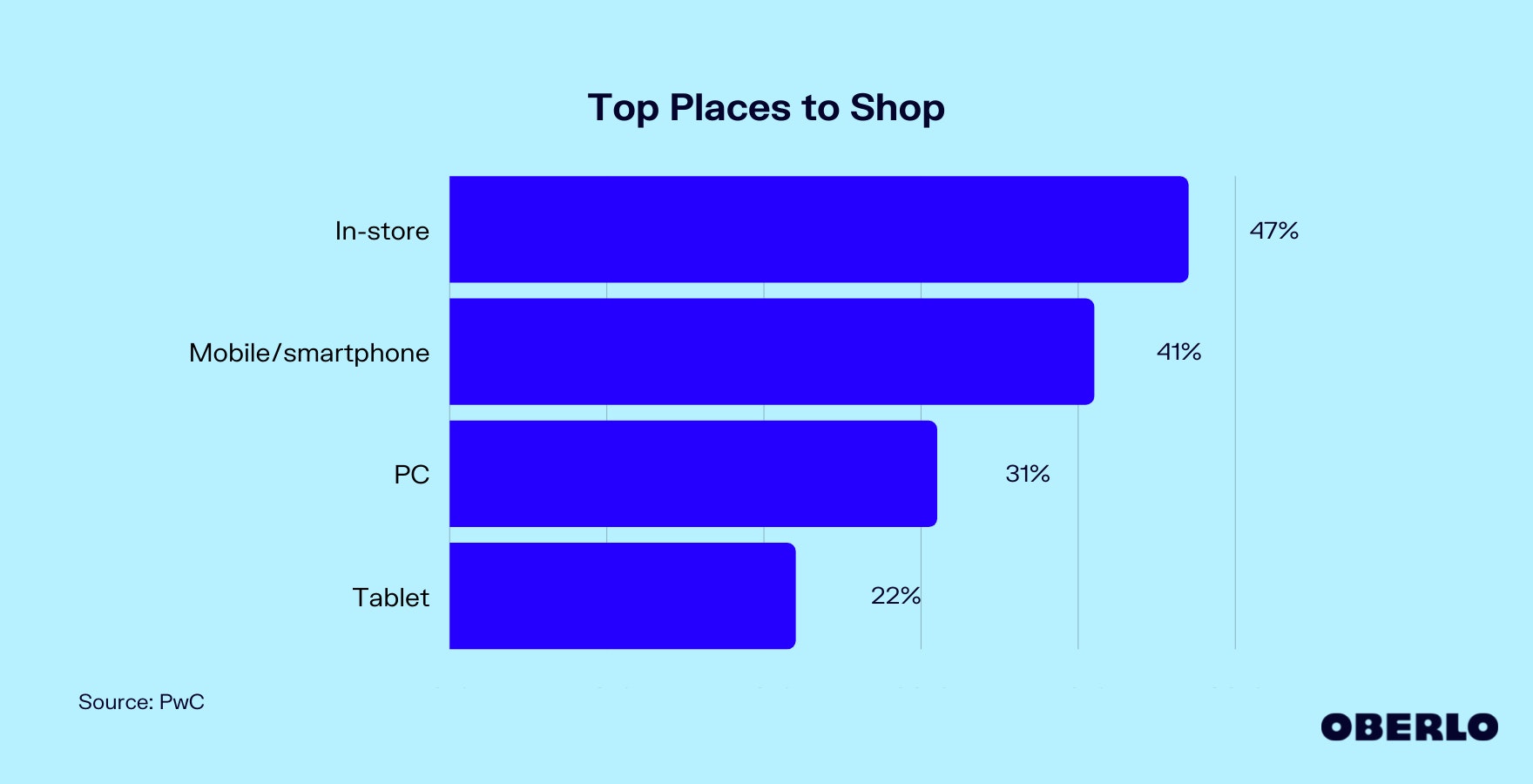 Chart of the Top Places to Shop